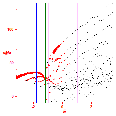 Peres lattice <M>
